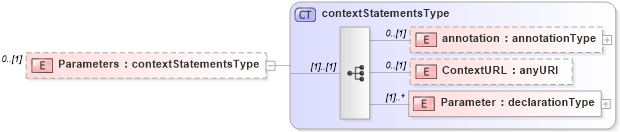 XSD Diagram of Parameters in schema cam-v1_1_xsd (OASIS Content Assembly Mechanism (CAM) TC)
