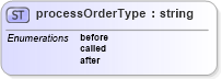 XSD Diagram of processOrderType in schema cam-v1_1_xsd (OASIS Content Assembly Mechanism (CAM) TC)