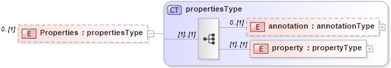 XSD Diagram of Properties in schema cam-v1_1_xsd (OASIS Content Assembly Mechanism (CAM) TC)
