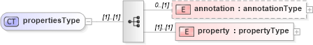 XSD Diagram of propertiesType in schema cam-v1_1_xsd (OASIS Content Assembly Mechanism (CAM) TC)