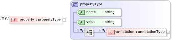 XSD Diagram of property in schema cam-v1_1_xsd (OASIS Content Assembly Mechanism (CAM) TC)