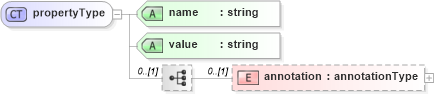 XSD Diagram of propertyType in schema cam-v1_1_xsd (OASIS Content Assembly Mechanism (CAM) TC)