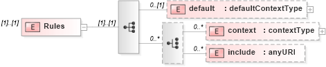 XSD Diagram of Rules in schema cam-v1_1_xsd (OASIS Content Assembly Mechanism (CAM) TC)