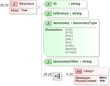 XSD Diagram of Structure in schema cam-v1_1_xsd (OASIS Content Assembly Mechanism (CAM) TC)