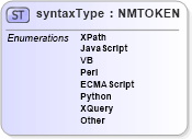 XSD Diagram of syntaxType in schema cam-v1_1_xsd (OASIS Content Assembly Mechanism (CAM) TC)
