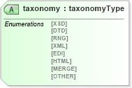XSD Diagram of taxonomy in schema cam-v1_1_xsd (OASIS Content Assembly Mechanism (CAM) TC)