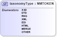 XSD Diagram of taxonomyType in schema cam-v1_1_xsd (OASIS Content Assembly Mechanism (CAM) TC)