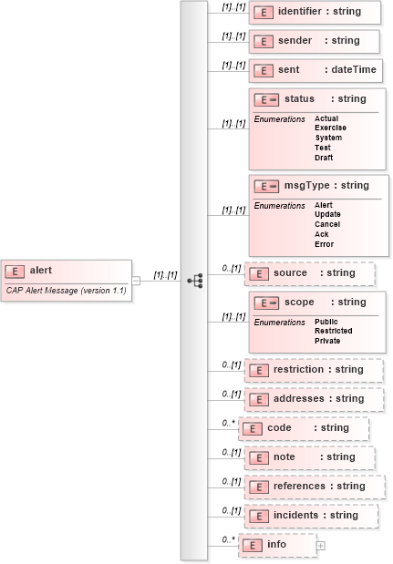 XSD Diagram of alert in schema cap_xsd (OASIS Common Alerting Protocol (CAP) TC)