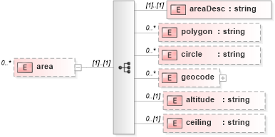 XSD Diagram of area in schema cap_xsd (OASIS Common Alerting Protocol (CAP) TC)