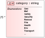 XSD Diagram of category in schema cap_xsd (OASIS Common Alerting Protocol (CAP) TC)
