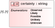 XSD Diagram of certainty in schema cap_xsd (OASIS Common Alerting Protocol (CAP) TC)