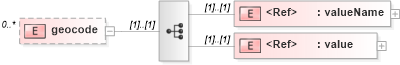 XSD Diagram of geocode in schema cap_xsd (OASIS Common Alerting Protocol (CAP) TC)