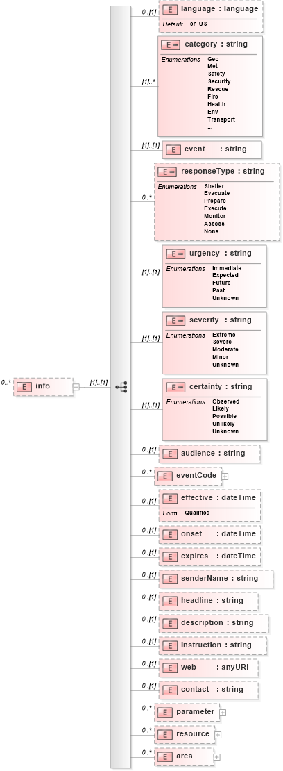 XSD Diagram of info in schema cap_xsd (OASIS Common Alerting Protocol (CAP) TC)