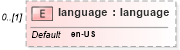 XSD Diagram of language in schema cap_xsd (OASIS Common Alerting Protocol (CAP) TC)