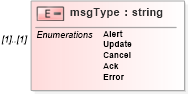 XSD Diagram of msgType in schema cap_xsd (OASIS Common Alerting Protocol (CAP) TC)