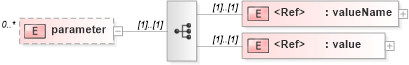 XSD Diagram of parameter in schema cap_xsd (OASIS Common Alerting Protocol (CAP) TC)