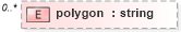 XSD Diagram of polygon in schema cap_xsd (OASIS Common Alerting Protocol (CAP) TC)