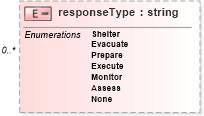 XSD Diagram of responseType in schema cap_xsd (OASIS Common Alerting Protocol (CAP) TC)