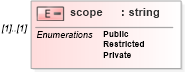 XSD Diagram of scope in schema cap_xsd (OASIS Common Alerting Protocol (CAP) TC)