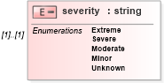 XSD Diagram of severity in schema cap_xsd (OASIS Common Alerting Protocol (CAP) TC)