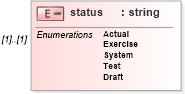 XSD Diagram of status in schema cap_xsd (OASIS Common Alerting Protocol (CAP) TC)