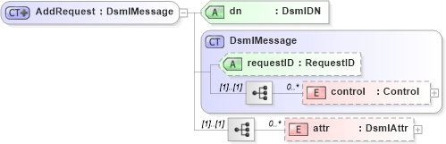XSD Diagram of AddRequest in schema dsmlv2_xsd (OASIS Directory Services Markup Language (DSML))