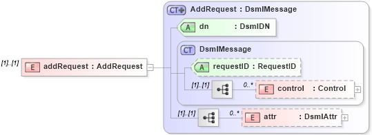 XSD Diagram of addRequest in schema dsmlv2_xsd (OASIS Directory Services Markup Language (DSML))
