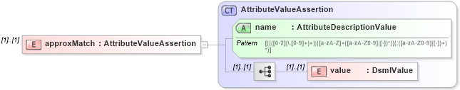 XSD Diagram of approxMatch in schema dsmlv2_xsd (OASIS Directory Services Markup Language (DSML))