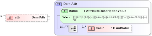 XSD Diagram of attr in schema dsmlv2_xsd (OASIS Directory Services Markup Language (DSML))