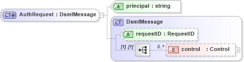 XSD Diagram of AuthRequest in schema dsmlv2_xsd (OASIS Directory Services Markup Language (DSML))