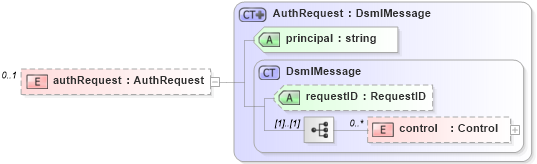 XSD Diagram of authRequest in schema dsmlv2_xsd (OASIS Directory Services Markup Language (DSML))