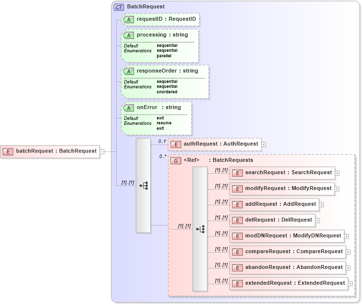 XSD Diagram of batchRequest in schema dsmlv2_xsd (OASIS Directory Services Markup Language (DSML))