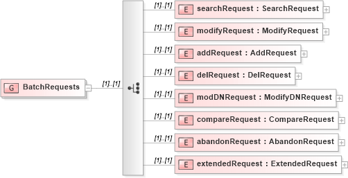 XSD Diagram of BatchRequests in schema dsmlv2_xsd (OASIS Directory Services Markup Language (DSML))