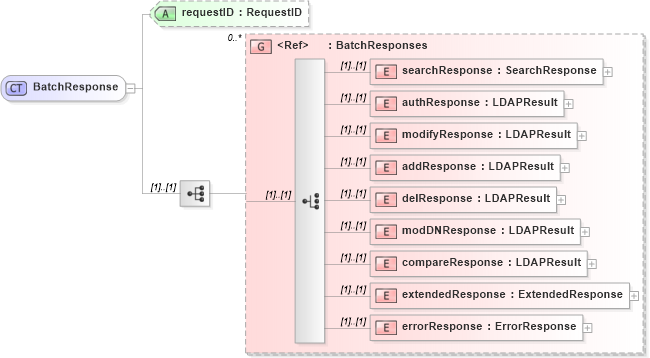 XSD Diagram of BatchResponse in schema dsmlv2_xsd (OASIS Directory Services Markup Language (DSML))