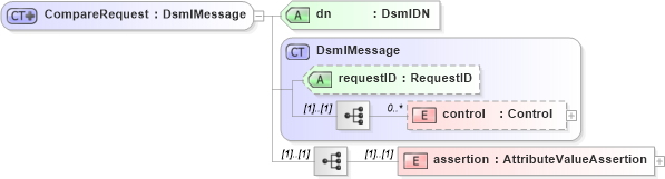 XSD Diagram of CompareRequest in schema dsmlv2_xsd (OASIS Directory Services Markup Language (DSML))