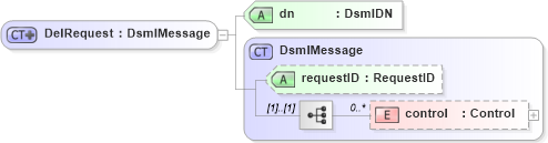 XSD Diagram of DelRequest in schema dsmlv2_xsd (OASIS Directory Services Markup Language (DSML))