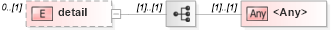XSD Diagram of detail in schema dsmlv2_xsd (OASIS Directory Services Markup Language (DSML))