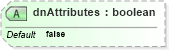 XSD Diagram of dnAttributes in schema dsmlv2_xsd (OASIS Directory Services Markup Language (DSML))