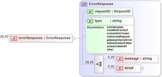 XSD Diagram of errorResponse in schema dsmlv2_xsd (OASIS Directory Services Markup Language (DSML))