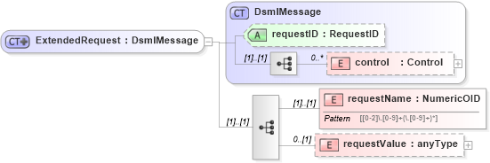 XSD Diagram of ExtendedRequest in schema dsmlv2_xsd (OASIS Directory Services Markup Language (DSML))