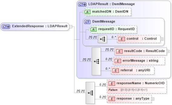 XSD Diagram of ExtendedResponse in schema dsmlv2_xsd (OASIS Directory Services Markup Language (DSML))