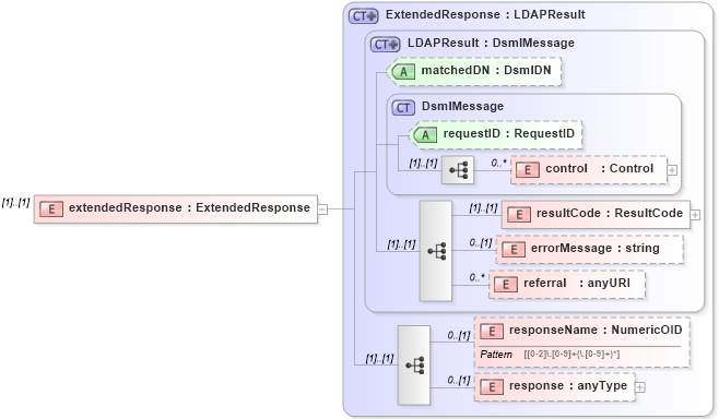 XSD Diagram of extendedResponse in schema dsmlv2_xsd (OASIS Directory Services Markup Language (DSML))