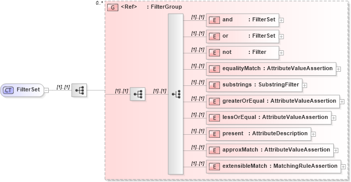 XSD Diagram of FilterSet in schema dsmlv2_xsd (OASIS Directory Services Markup Language (DSML))