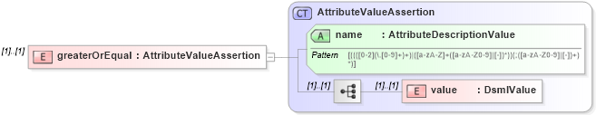 XSD Diagram of greaterOrEqual in schema dsmlv2_xsd (OASIS Directory Services Markup Language (DSML))