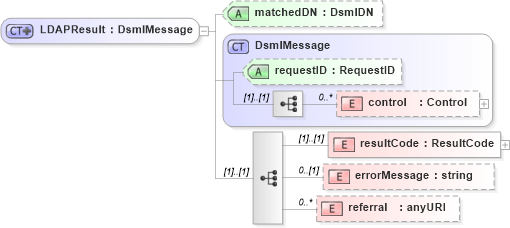 XSD Diagram of LDAPResult in schema dsmlv2_xsd (OASIS Directory Services Markup Language (DSML))