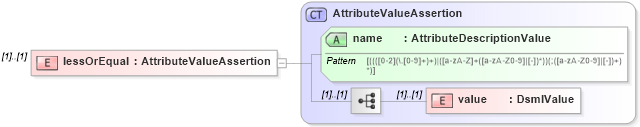 XSD Diagram of lessOrEqual in schema dsmlv2_xsd (OASIS Directory Services Markup Language (DSML))