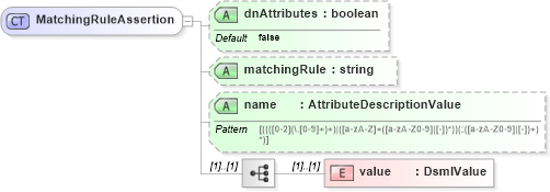 XSD Diagram of MatchingRuleAssertion in schema dsmlv2_xsd (OASIS Directory Services Markup Language (DSML))