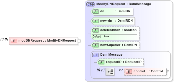 XSD Diagram of modDNRequest in schema dsmlv2_xsd (OASIS Directory Services Markup Language (DSML))