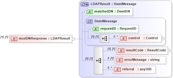 XSD Diagram of modDNResponse in schema dsmlv2_xsd (OASIS Directory Services Markup Language (DSML))