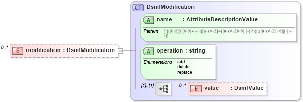 XSD Diagram of modification in schema dsmlv2_xsd (OASIS Directory Services Markup Language (DSML))